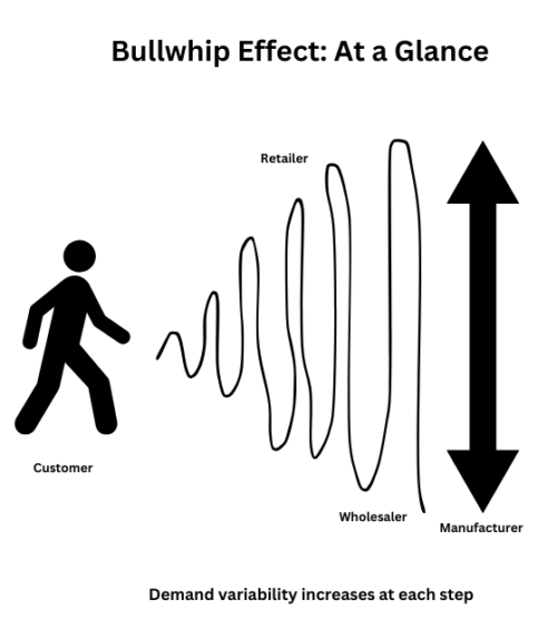 Bullwhip Effect At a Glance