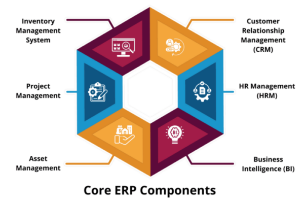 Core ERP Components