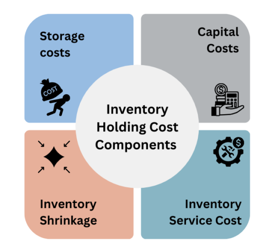 Inventory Holding Cost Components