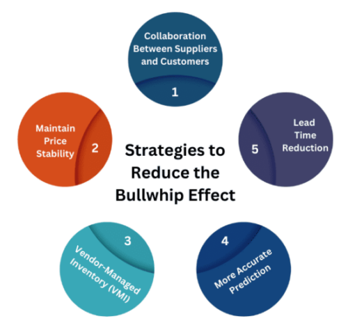 Strategies to Reduce the Bullwhip Effect