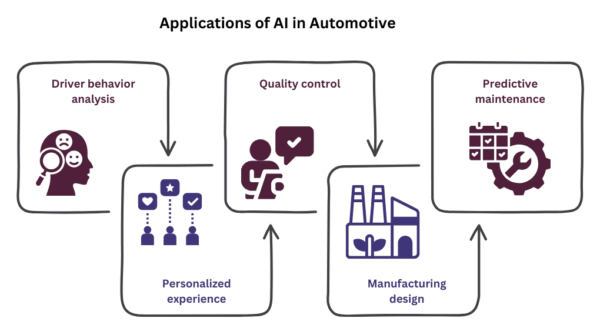 Applications of AI in Automotive