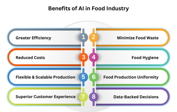 Benefits of AI in Food Industry