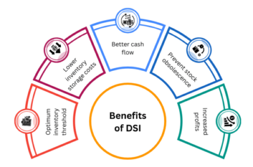 Benefits of DSI