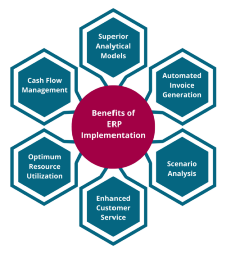 Benefits of ERP Implementation