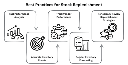 Best Practices for Stock Replenishment