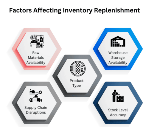 Factors Affecting Inventory Replenishment