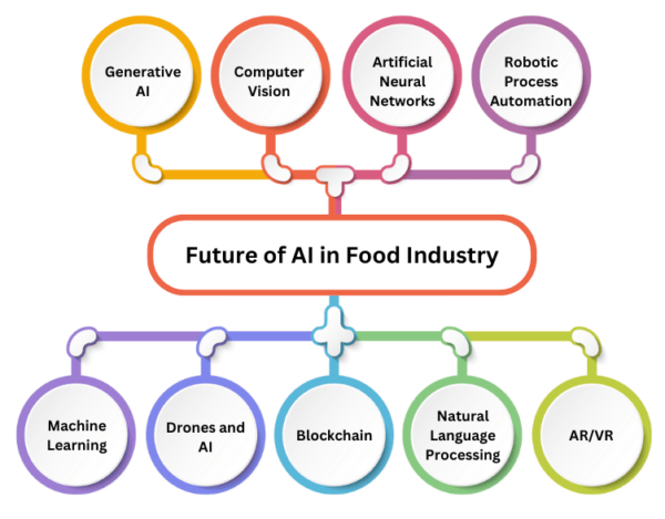 Future of AI in Food Industry