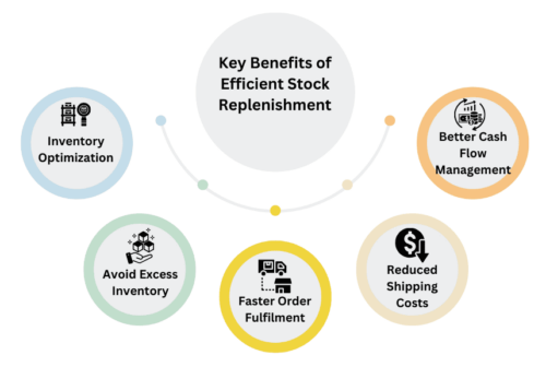 Key Benefits of Efficient Stock Replenishment