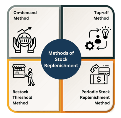 Methods of Stock Replenishment