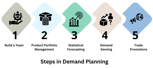 Steps in Demand Planning