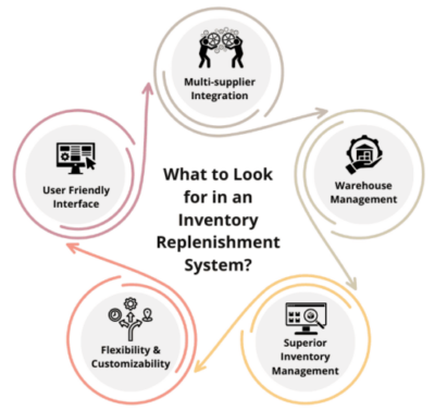 What to Look for in an Inventory Replenishment System