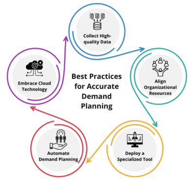 Best Practices for Accurate Demand Planning