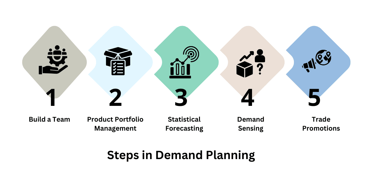 Steps-in-Demand-Planning