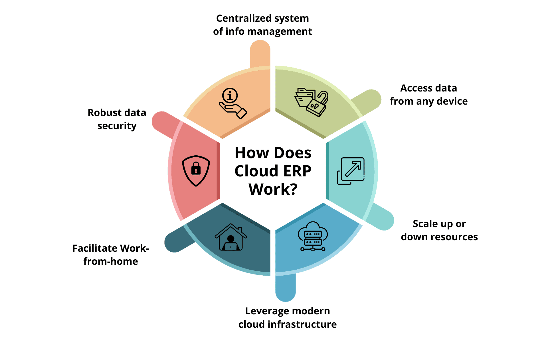 How-Dose-Cloud-ERP-Work