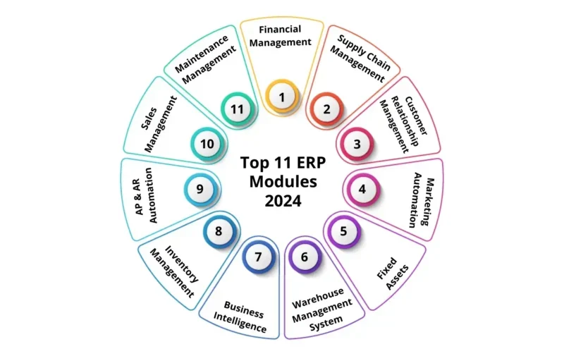 Top 11 ERP Modules 2024