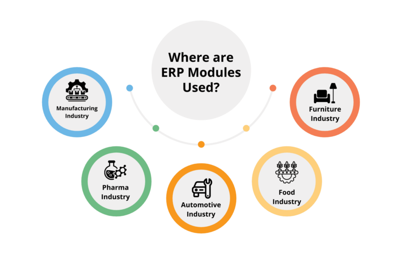 Where are ERP Modules Used